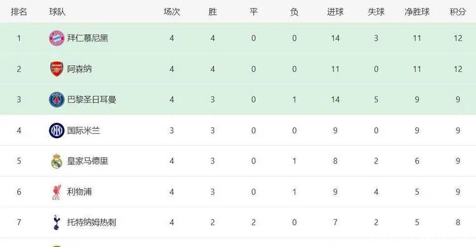 阿森纳全胜领跑欧冠积分榜,拜仁紧追其后差3分 阿森纳全胜领跑欧冠积分榜,拜仁紧追其后差3分
