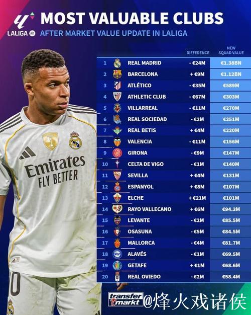 西甲俱乐部身价榜：皇马13.8亿居首，奥维耶多垫底5840万