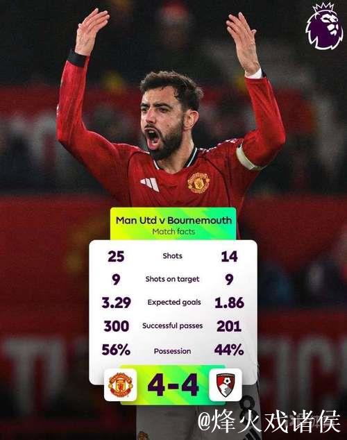 曼联4-4伯恩茅斯追平英超单场39射门壮举 曼联4-4伯恩茅斯追平英超单场39射门壮举